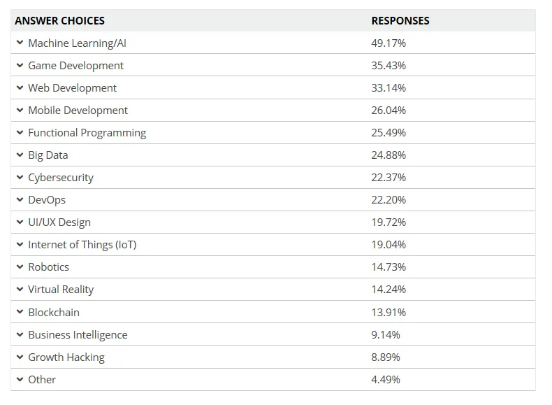 Python bat JavaScript et Java